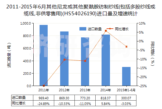 2011-2015年6月其他尼龍或其他聚酰胺紡制紗線(包括多股紗線或纜線,非供零售用)(HS54026190)進(jìn)口量及增速統(tǒng)計(jì)